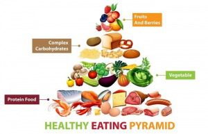 Food Groups Chart and Categories - What You Need to Know to Eat Healthy